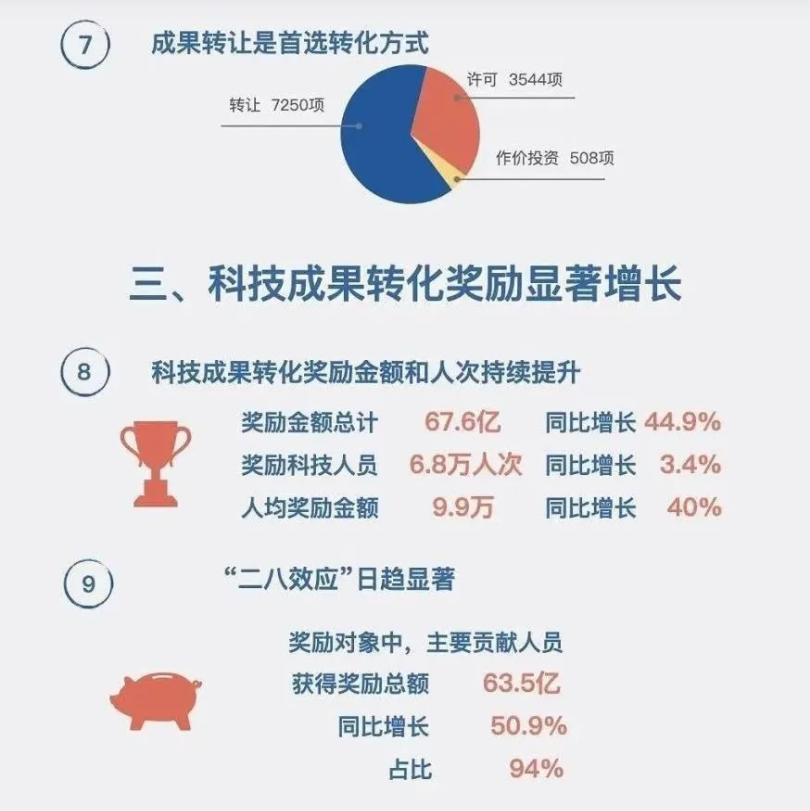 构建贯通式科技成果转化体系‌