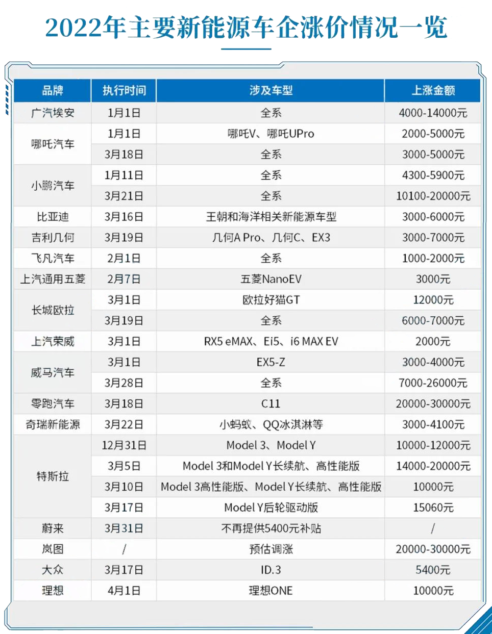 2022年主要新能源车企涨价情况一览