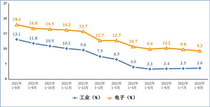 2022年1~8月电子信息制造业运行情况