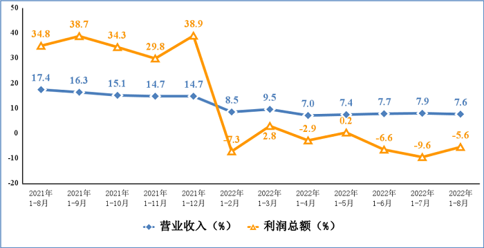 2022年1~8月电子信息制造业运行情况