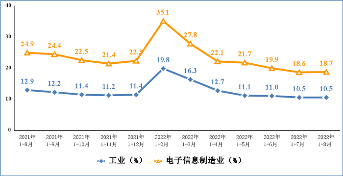 2022年1~8月电子信息制造业运行情况