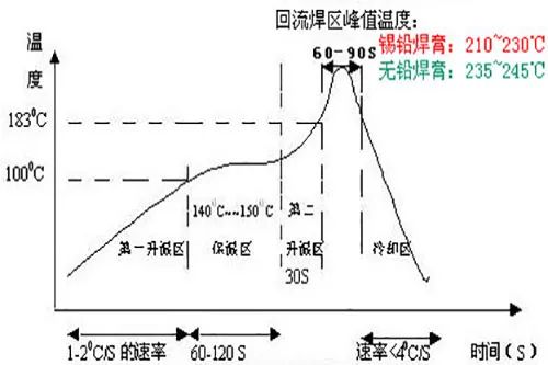 针对无铅回流焊接工艺的思考