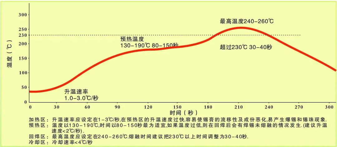 针对无铅回流焊接工艺的思考