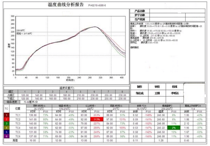 针对无铅回流焊接工艺的思考