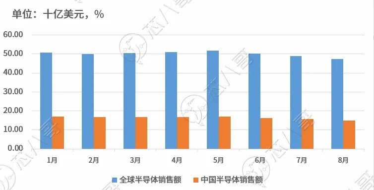 2022年1-8月全球及中国半导体行业销售额走势