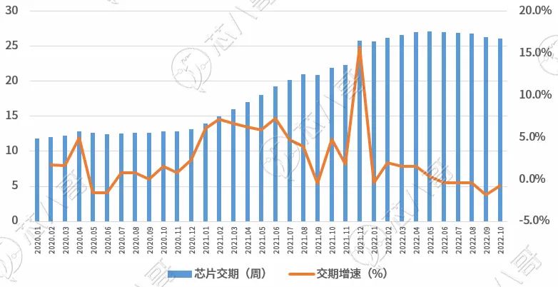 10月芯片交期趋势