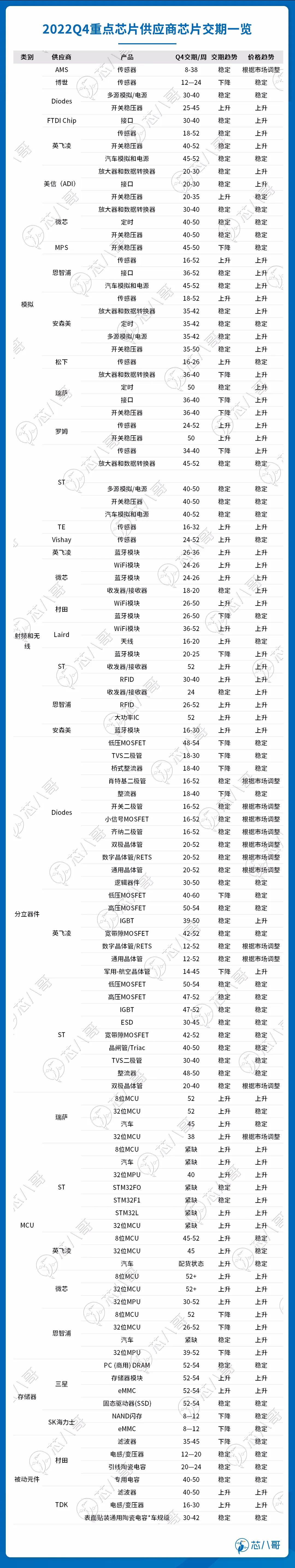 2022年10月电子元器件采购与行情预判