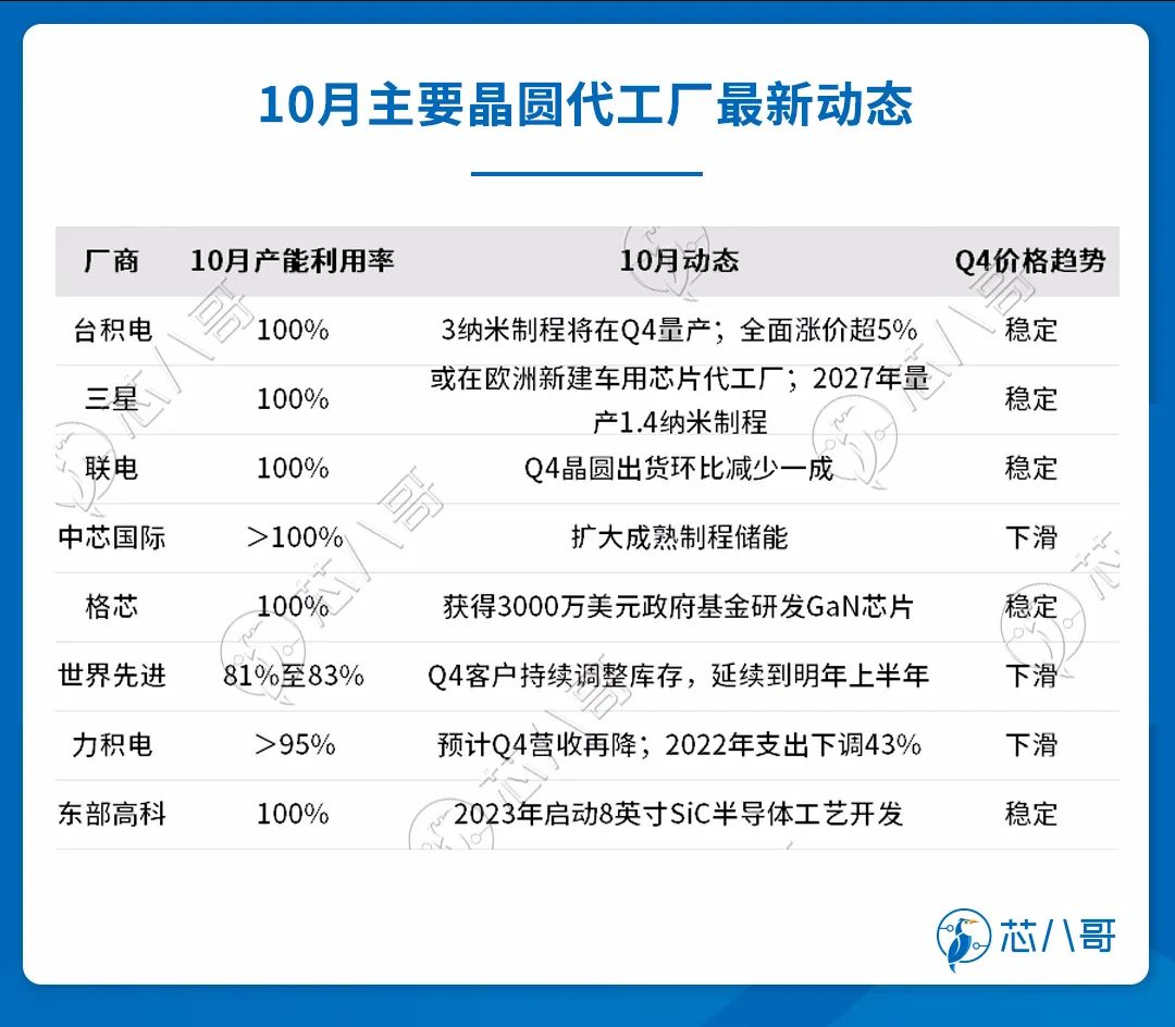 2022年10月电子元器件采购与行情预判