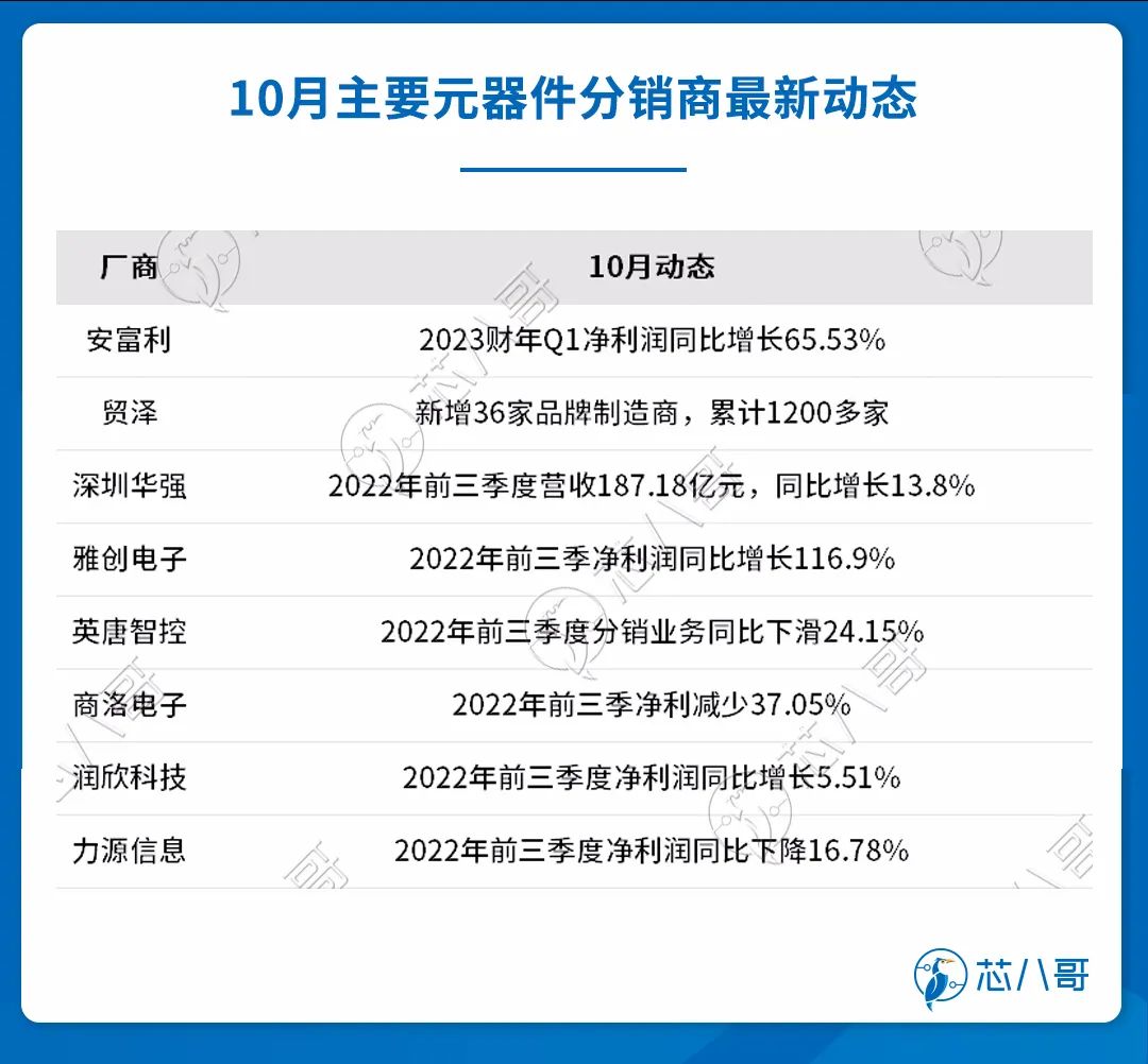 2022年10月电子元器件采购与行情预判