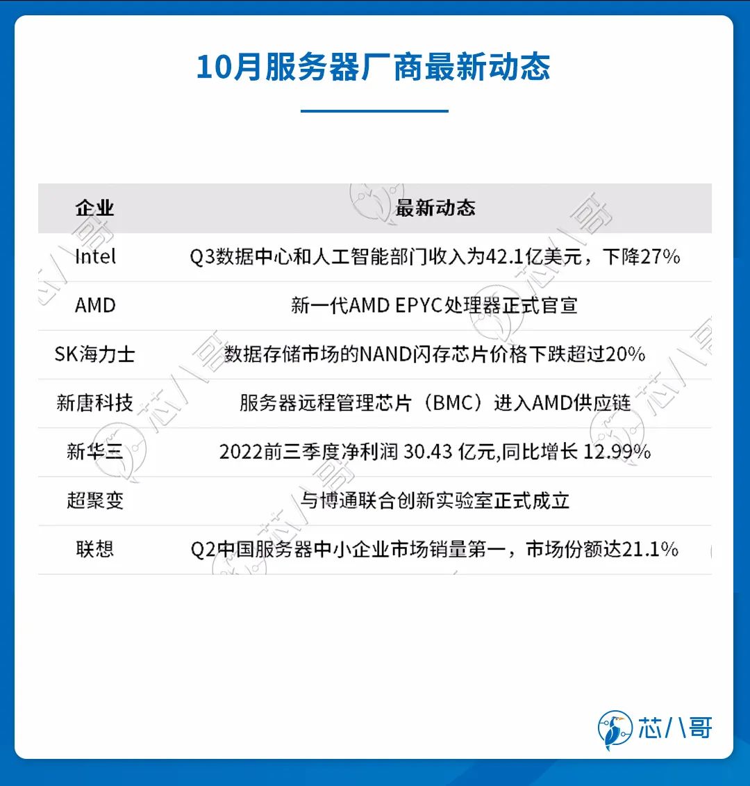 10月主要系统集成商最新动态