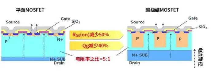 平面MOSFET与超级结MOSFET区别