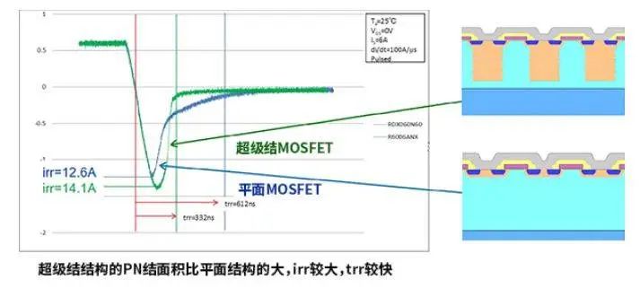 平面MOSFET与超级结MOSFET区别