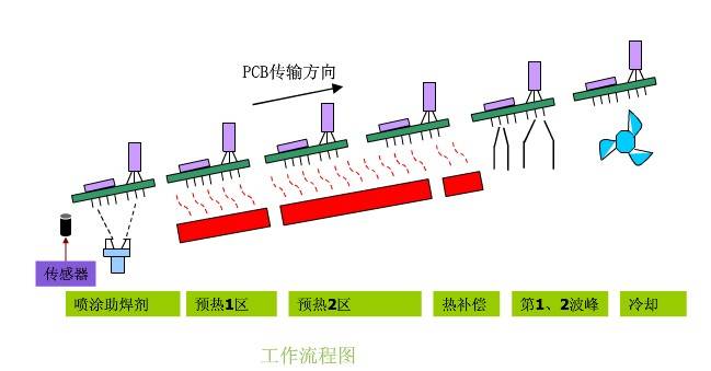 DIP通孔插件焊接的两个可靠因素