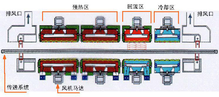 回流炉关键功能