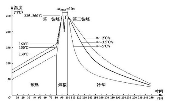 波峰焊的最佳焊接参数