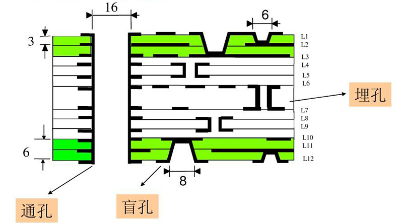 盲孔和埋孔