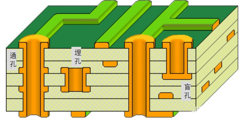 盲孔和埋孔