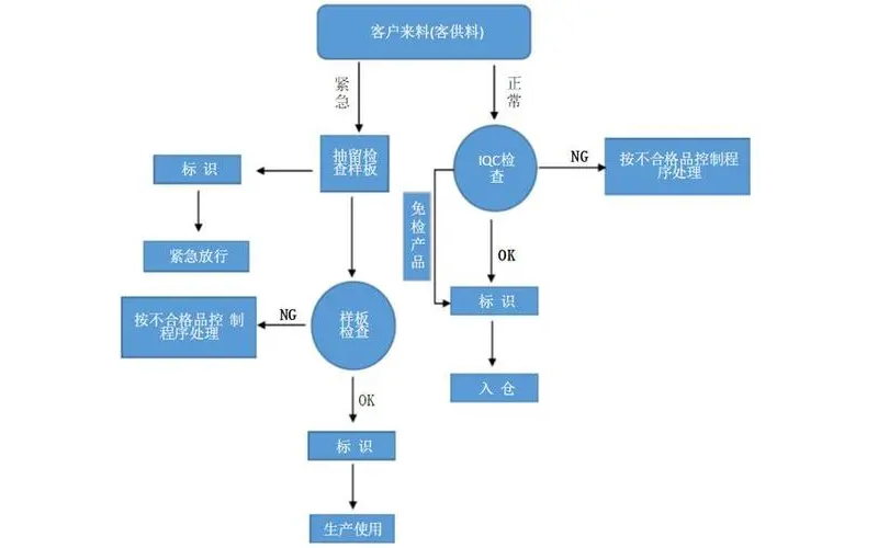 IQC检验的流程